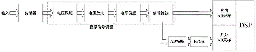 Sampling circuit compatible with unipolar and bipolar analog signals