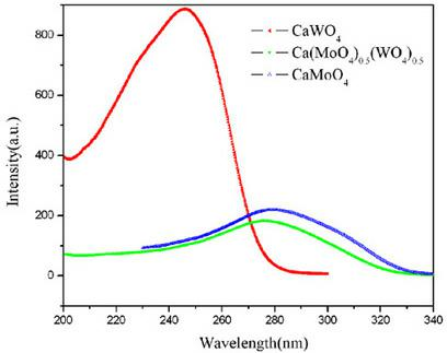 Chemical solution preparation method for tungsten molybdate solid solution luminescent microcrystal