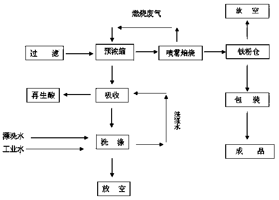 Treatment system for tail gas generated during acid and water conversion in cold rolling acid-washing acid-regenerating process