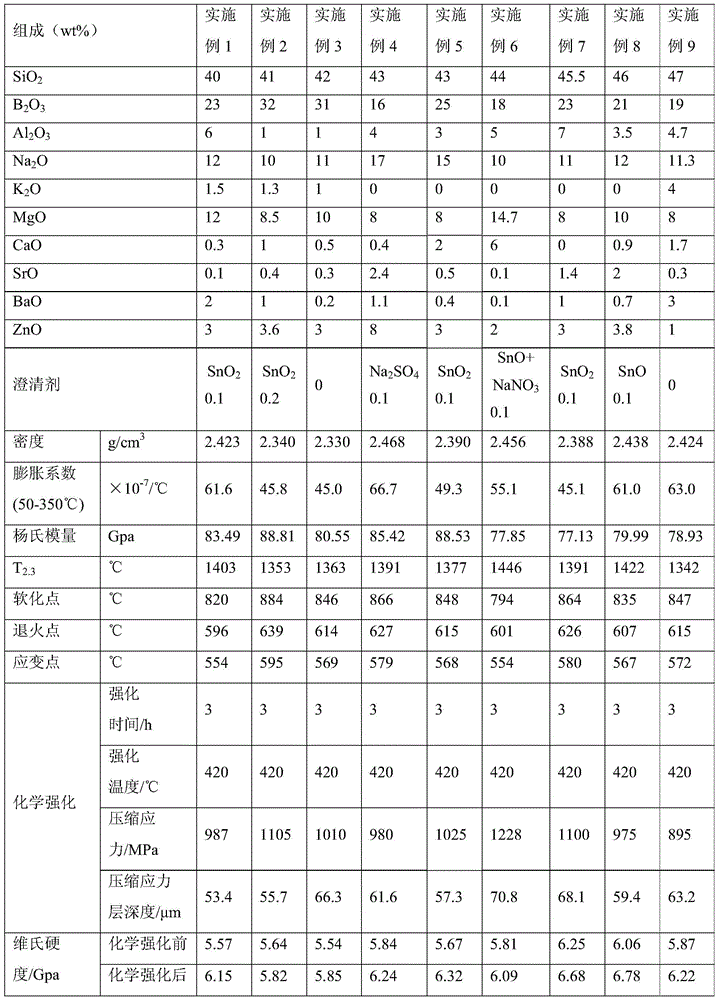 Composition for glass, chemically strengthened glass with low brittleness, and preparation method and application of chemically strengthened glass with low brittleness