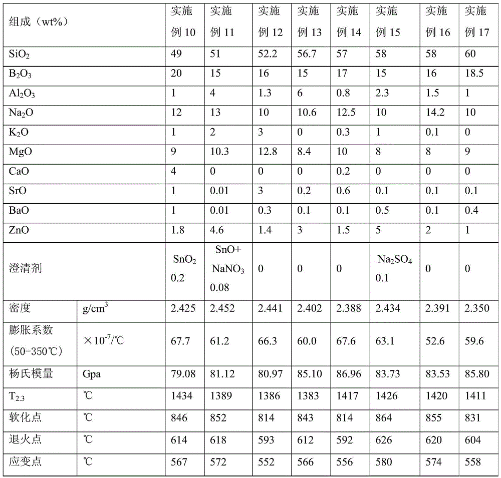 Composition for glass, chemically strengthened glass with low brittleness, and preparation method and application of chemically strengthened glass with low brittleness