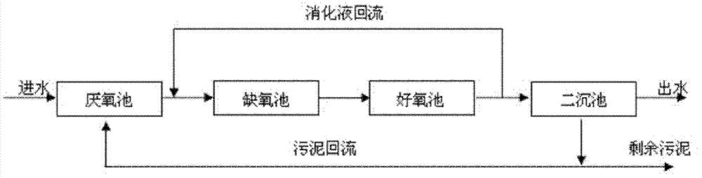 Adjustable biochemical tank and adjustable AAO process for water treatment