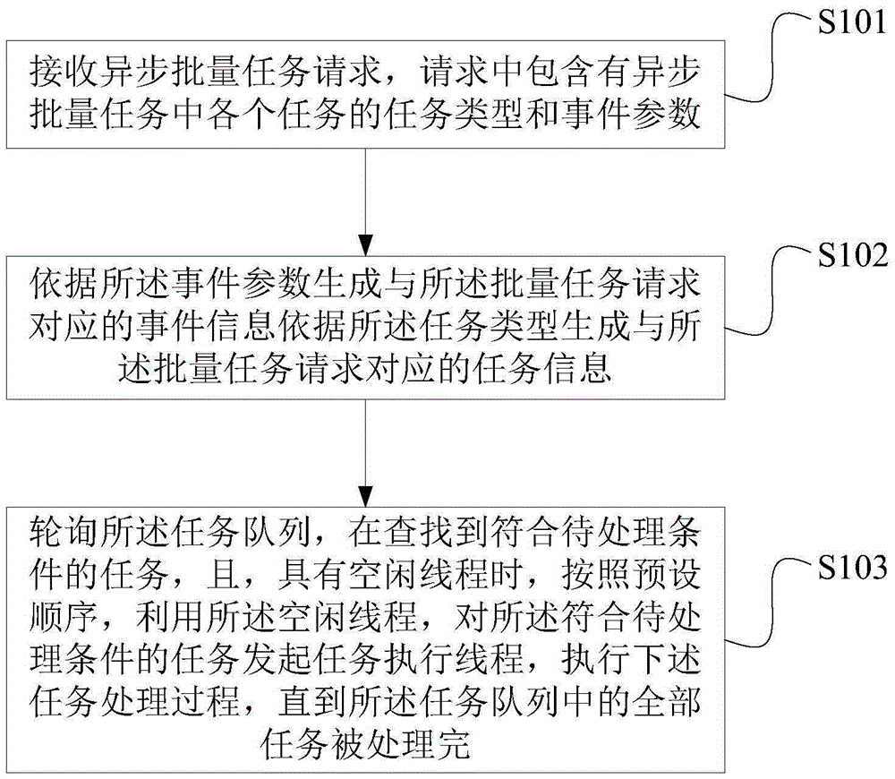 Asynchronous batch task processing method and system