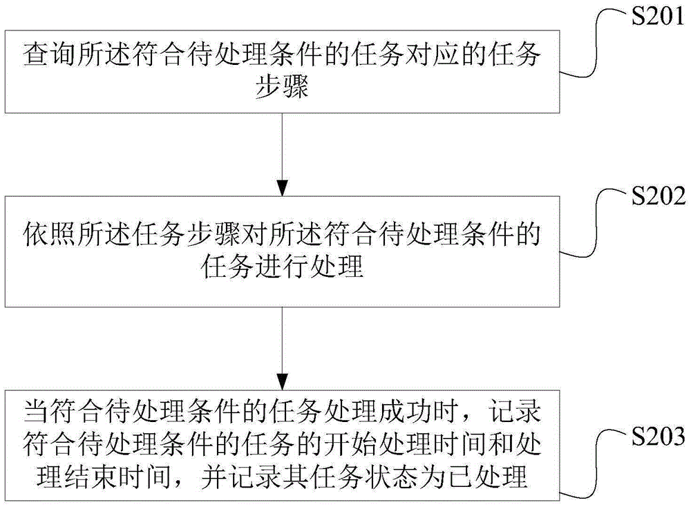 Asynchronous batch task processing method and system