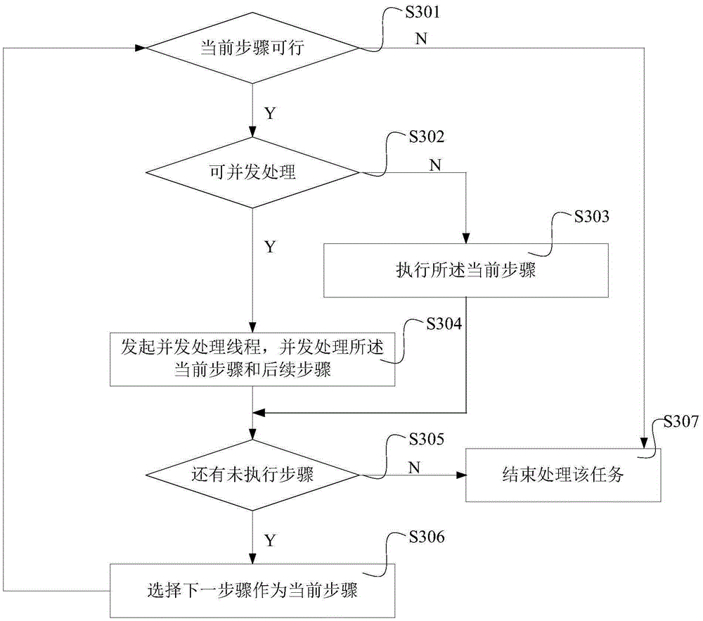 Asynchronous batch task processing method and system