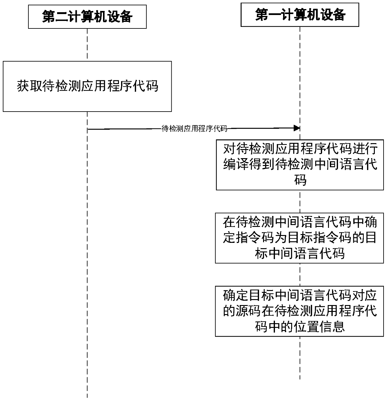 Memory allocation code detection method, device, computer equipment and storage medium