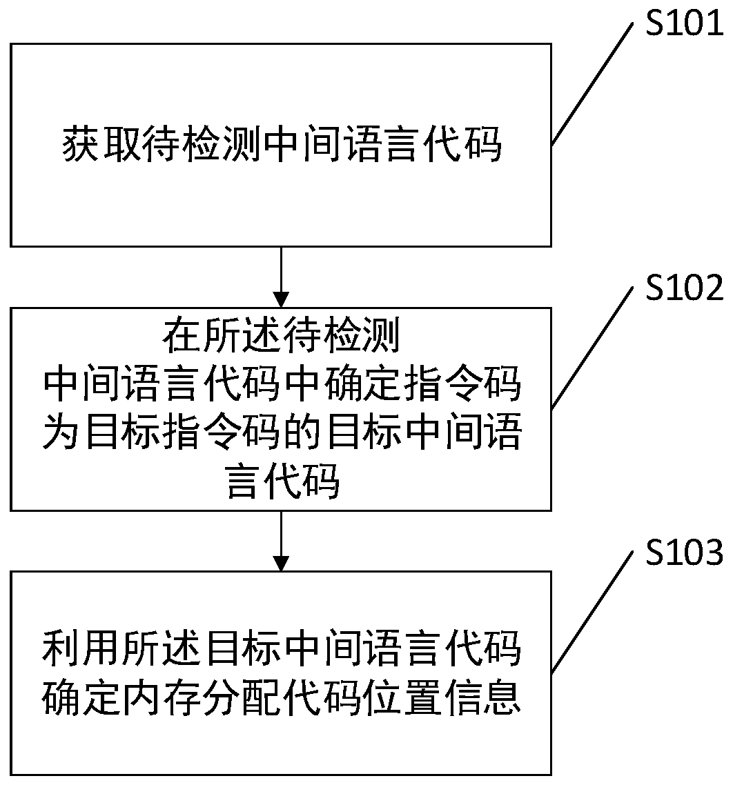 Memory allocation code detection method, device, computer equipment and storage medium