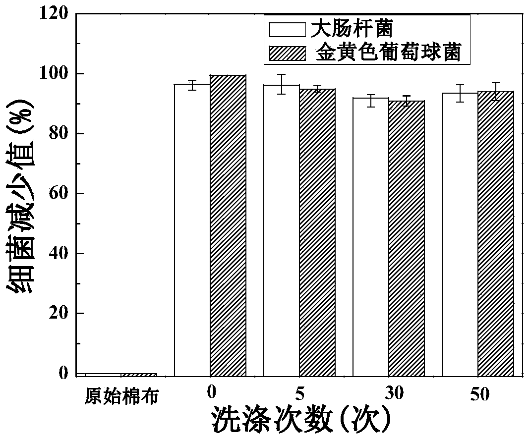 Antibacterial nano-silver textile and preparation method thereof