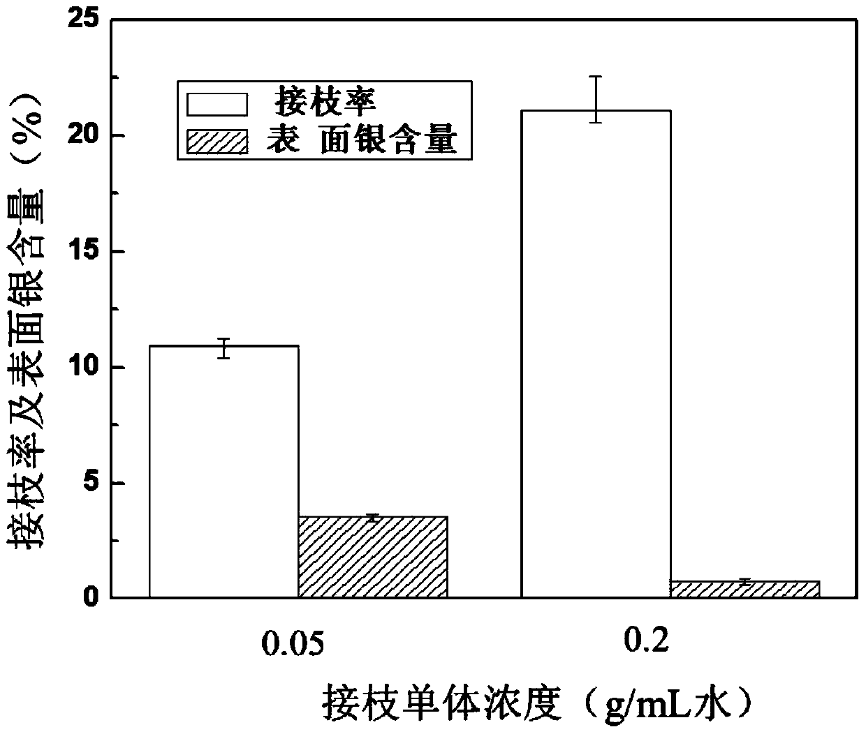 Antibacterial nano-silver textile and preparation method thereof