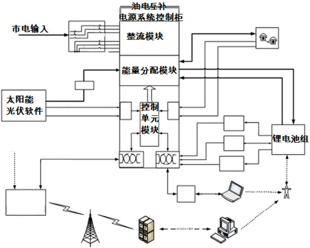 A communication base station photoelectric complementary power supply system and its operation method