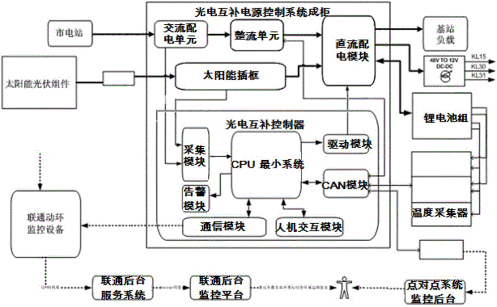 A communication base station photoelectric complementary power supply system and its operation method