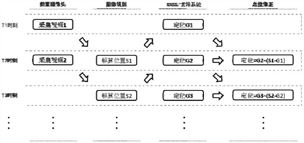 Positioning method combining airport runway vision and GNSS/inertial navigation