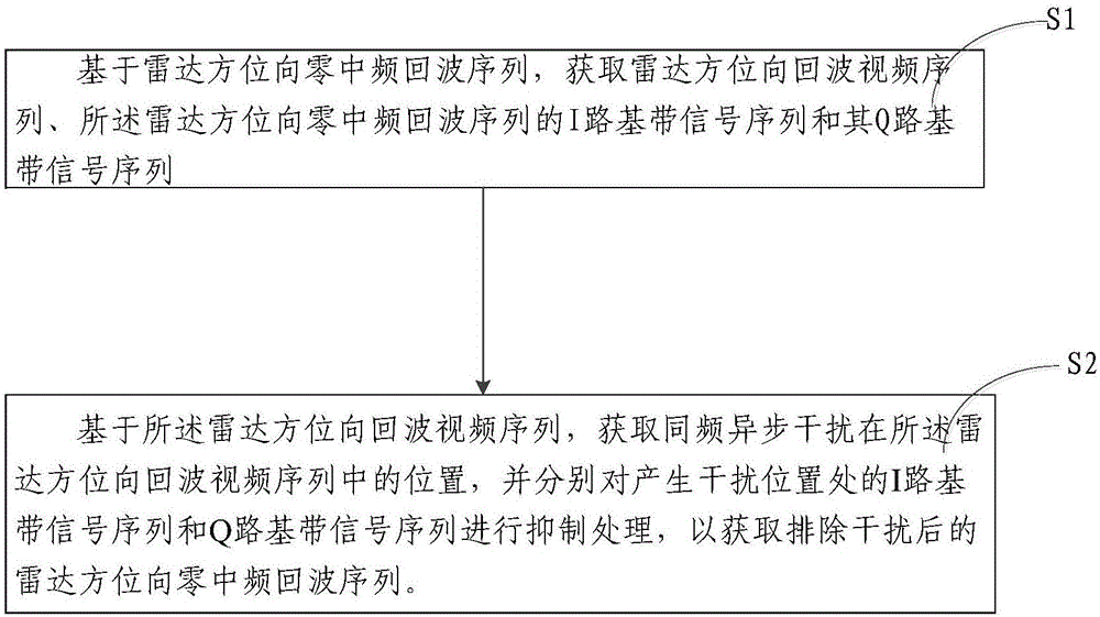 Navigation radar dense same-frequency asynchronous interference medium-frequency signal layer suppression method