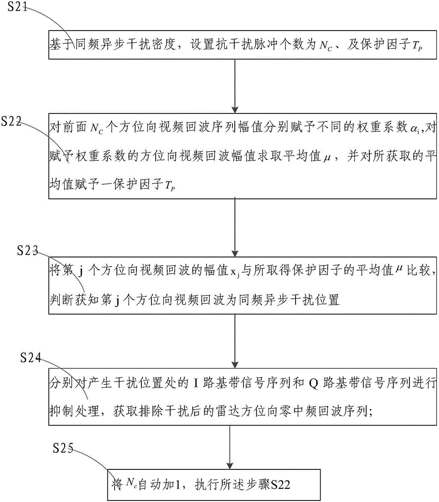 Navigation radar dense same-frequency asynchronous interference medium-frequency signal layer suppression method