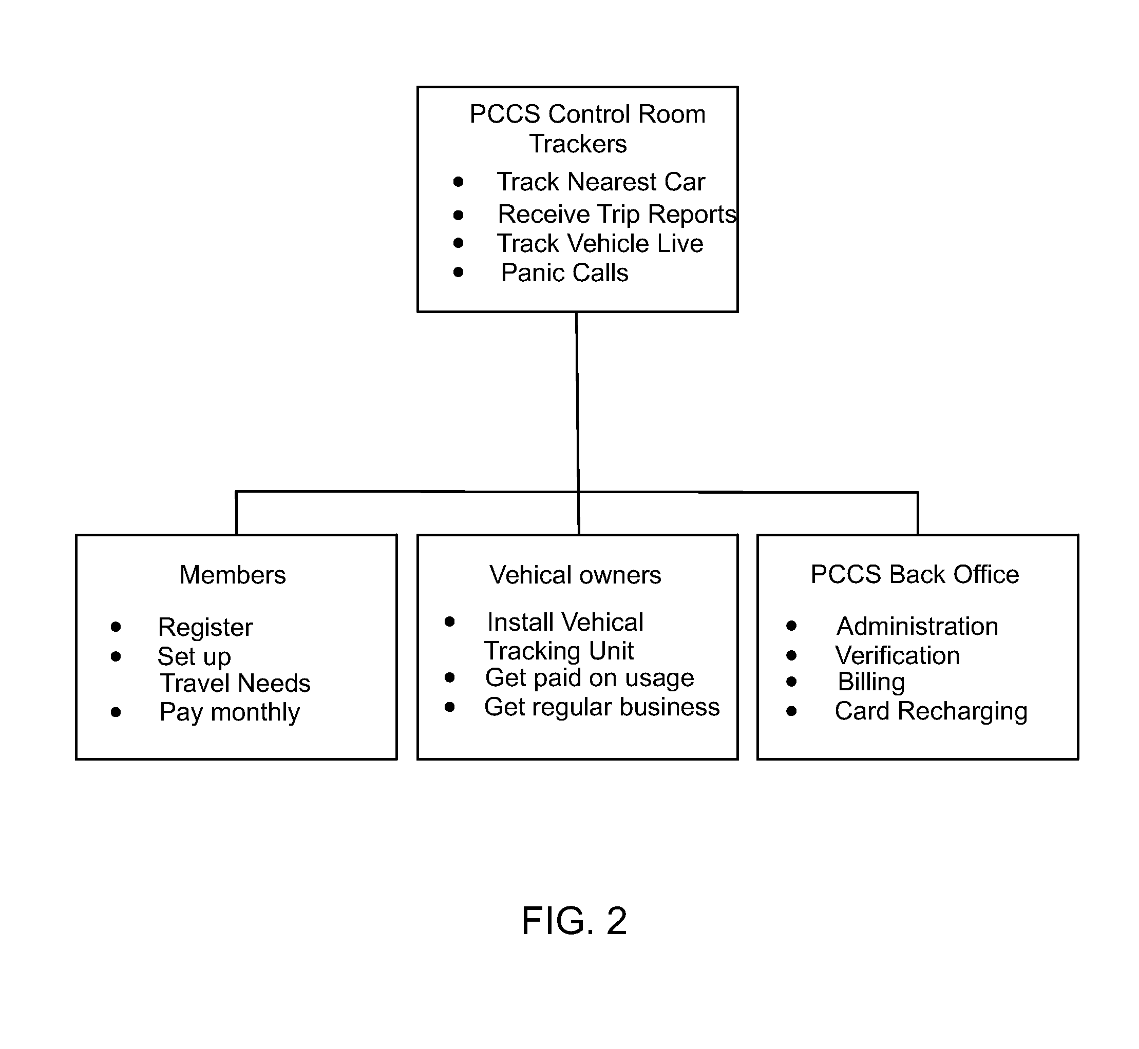 Integrated system and method for car pooling using smart cards, gps, gprs, active poster and  near field communication devices