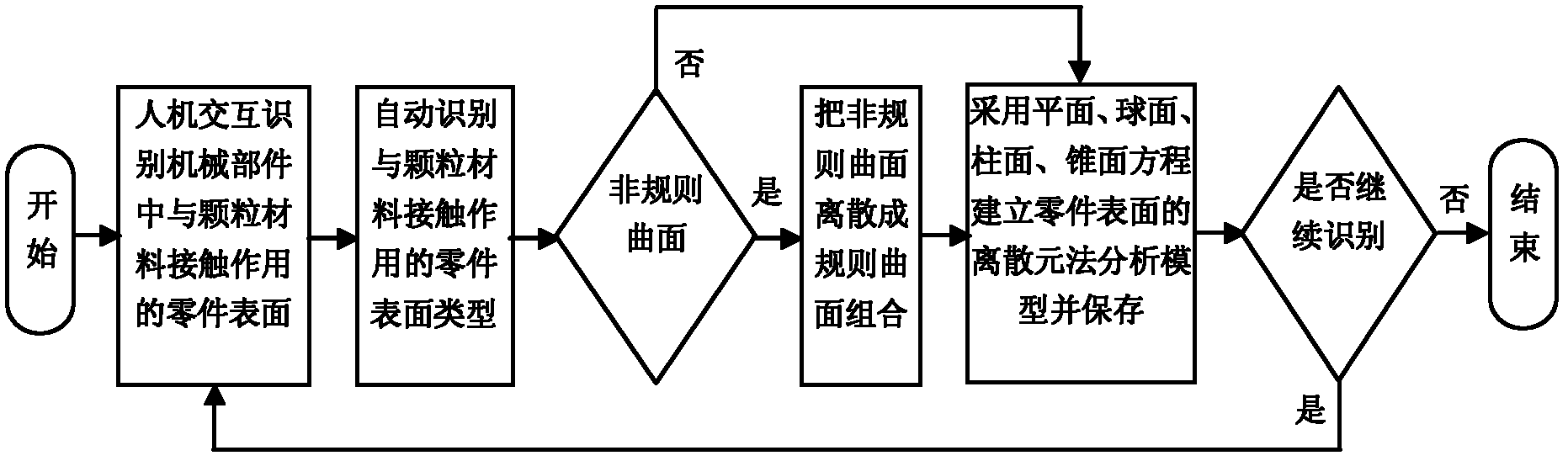 A General Method of Discrete Element Method Boundary Modeling