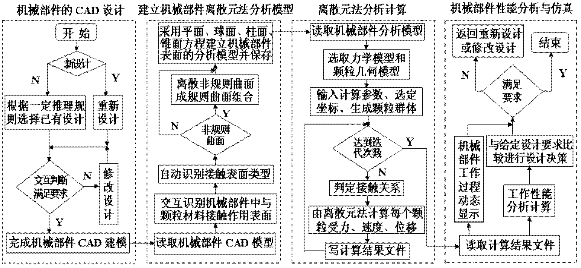 A General Method of Discrete Element Method Boundary Modeling