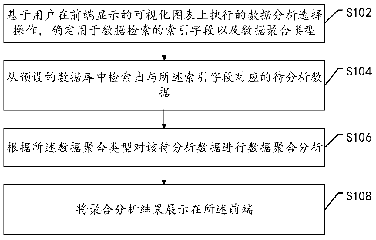 Interactive data analysis method and device, electronic equipment and computer readable storage medium