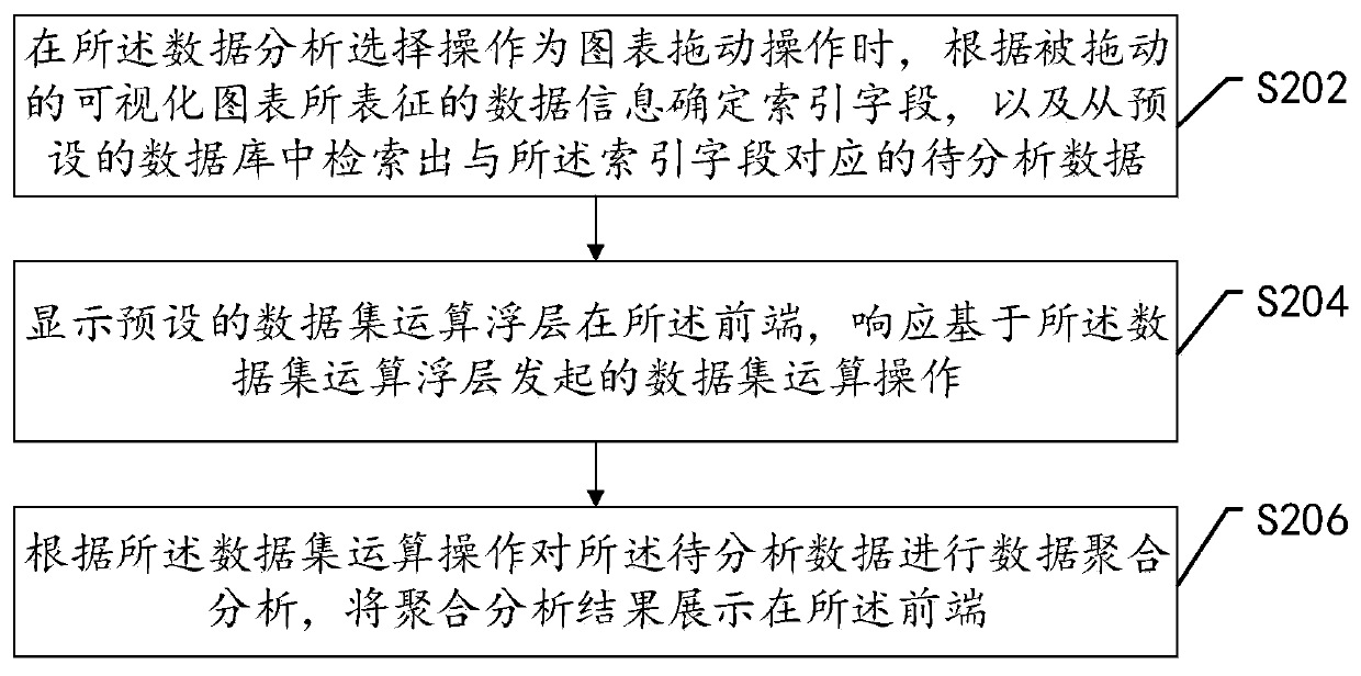 Interactive data analysis method and device, electronic equipment and computer readable storage medium