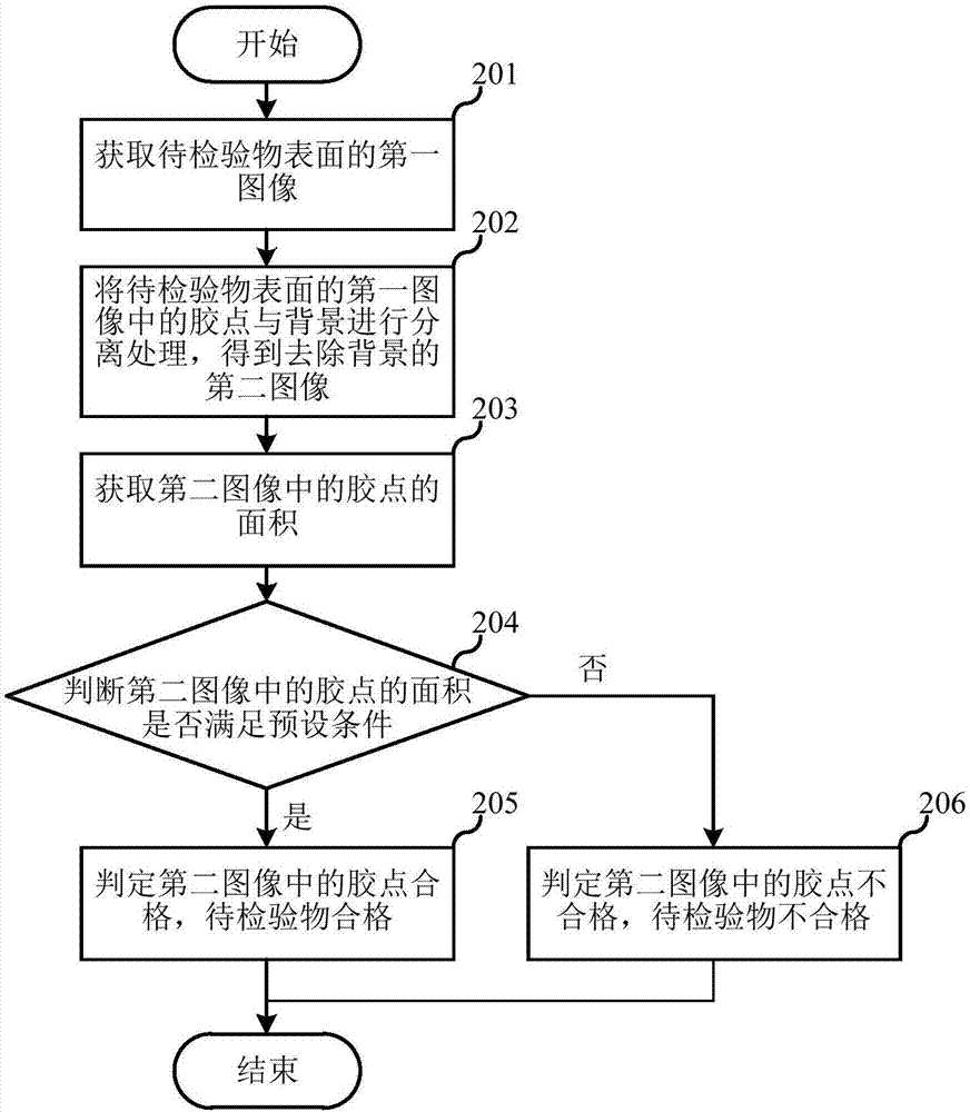 Glue point inspection method and device