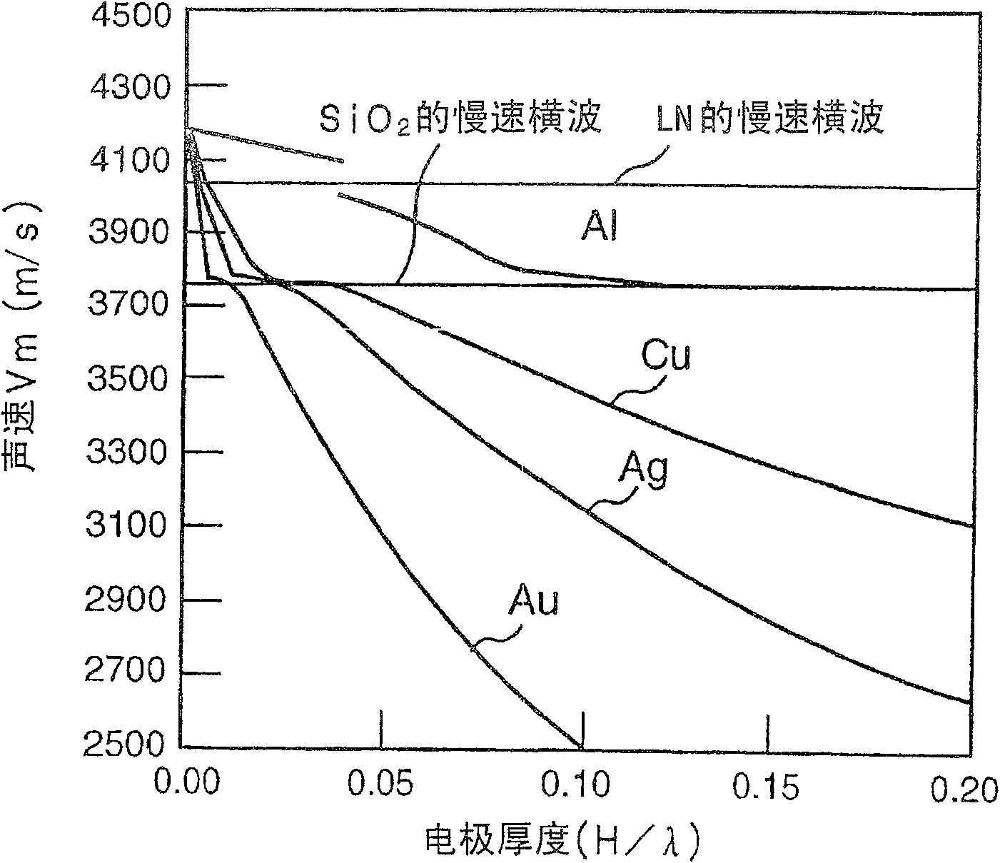 Boundary acoustic wave device