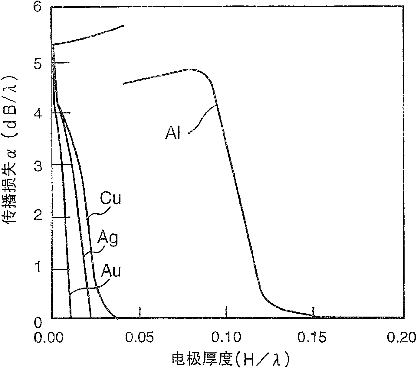 Boundary acoustic wave device