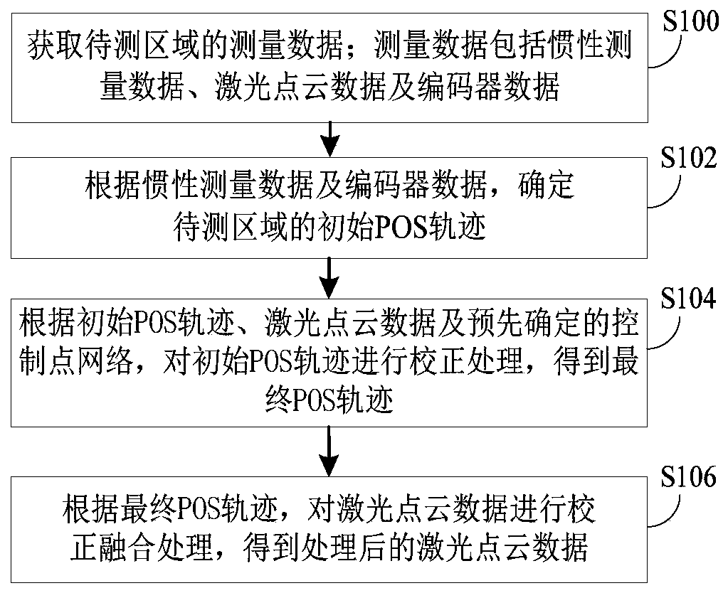 Laser point cloud data processing method, device and system