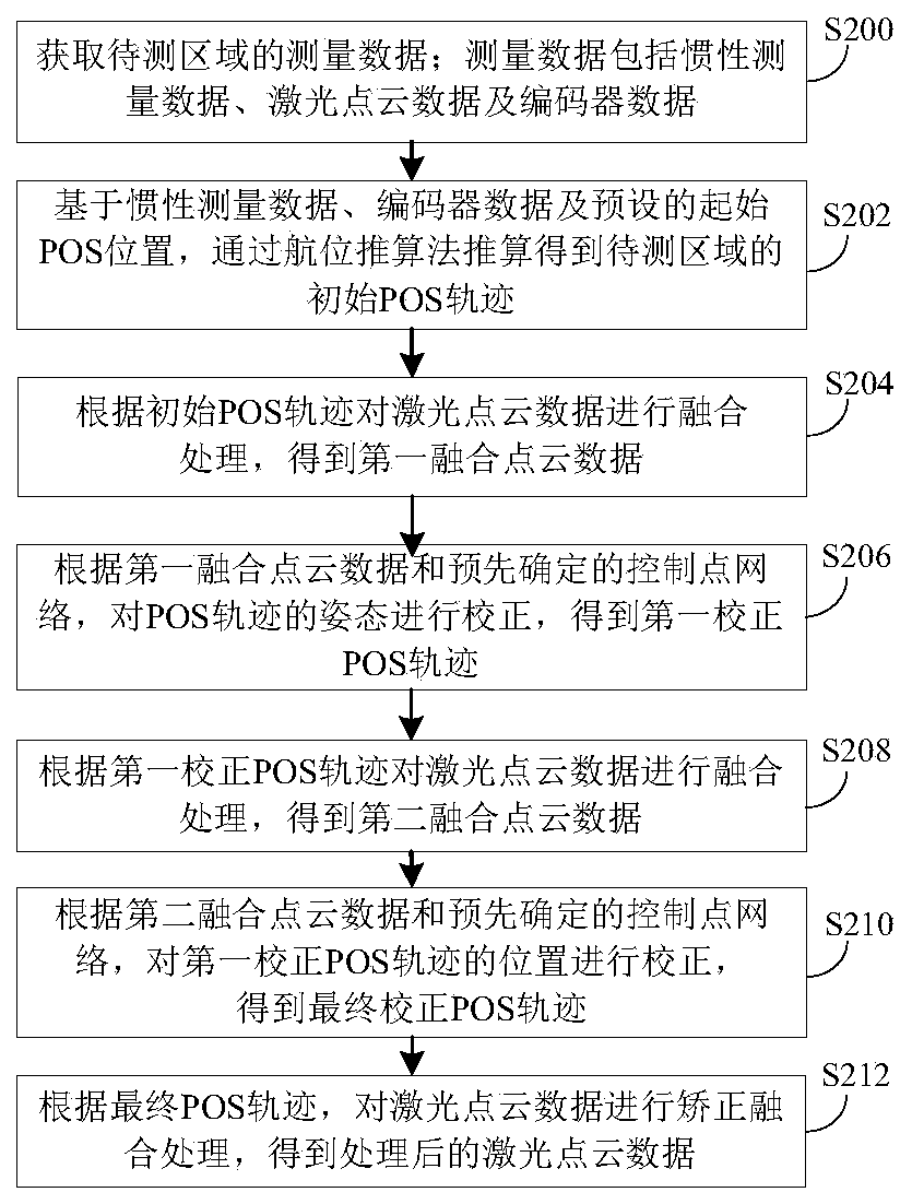 Laser point cloud data processing method, device and system