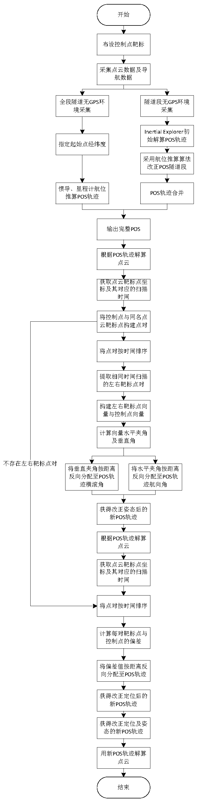 Laser point cloud data processing method, device and system