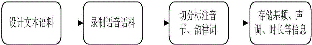 Chinese-Tibetan cross-language voice conversion method and system