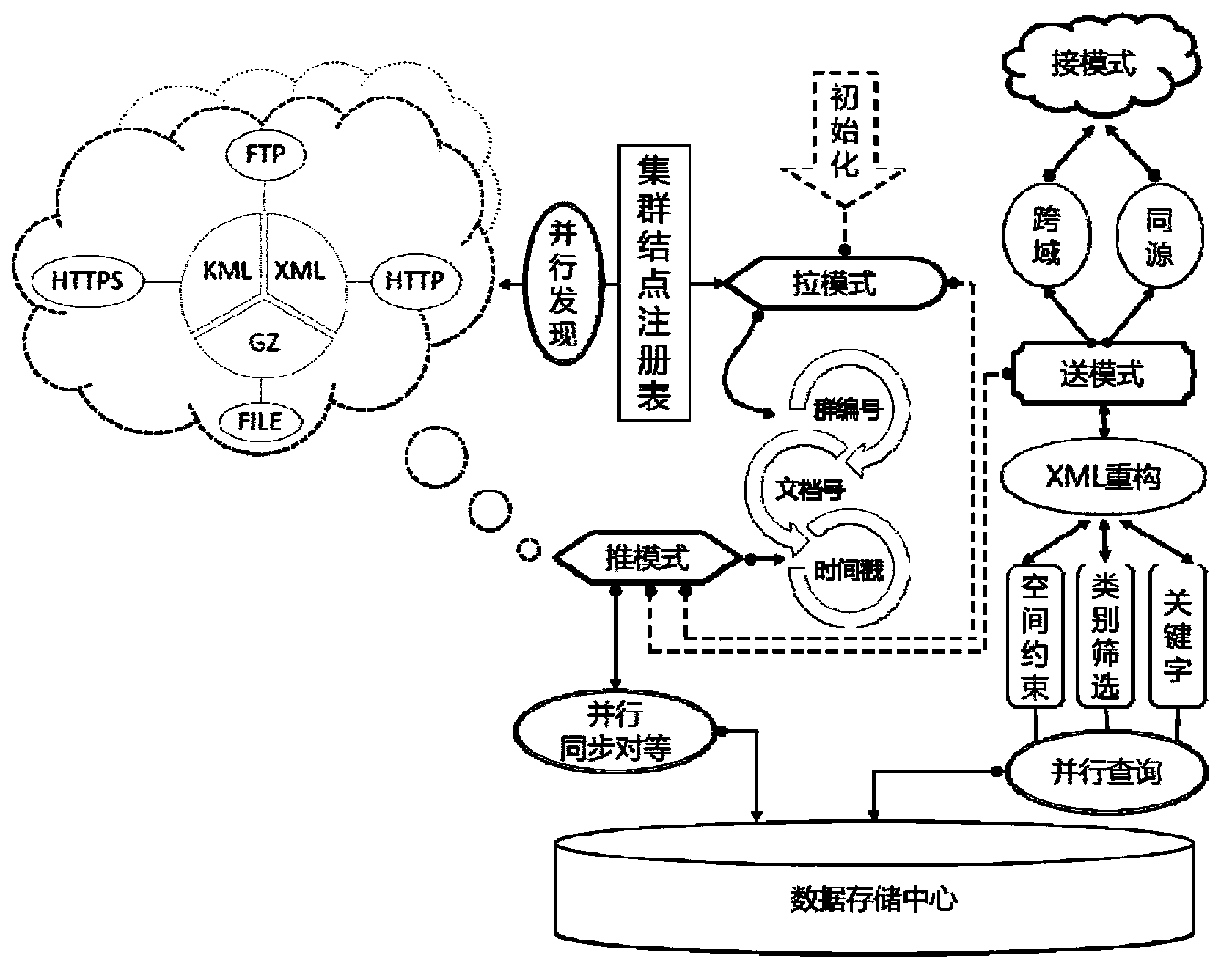 Geological data information cluster mechanism and interface aggregation model