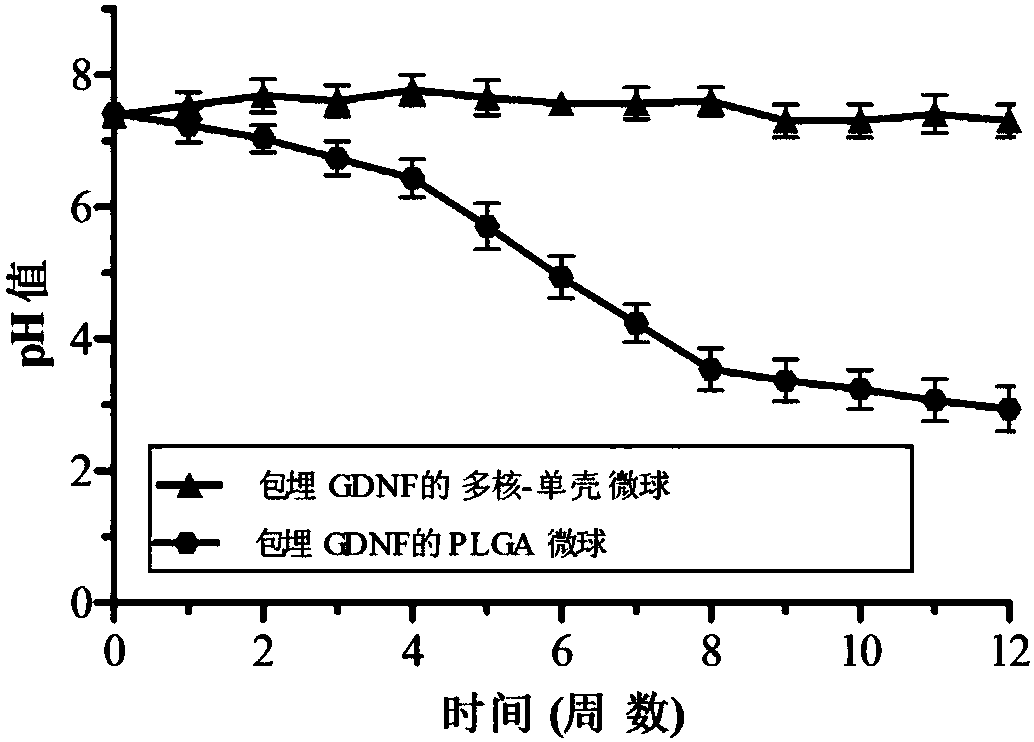 Preparation method for multicore-single shell microsphere sustained-release system with embedded GDNF