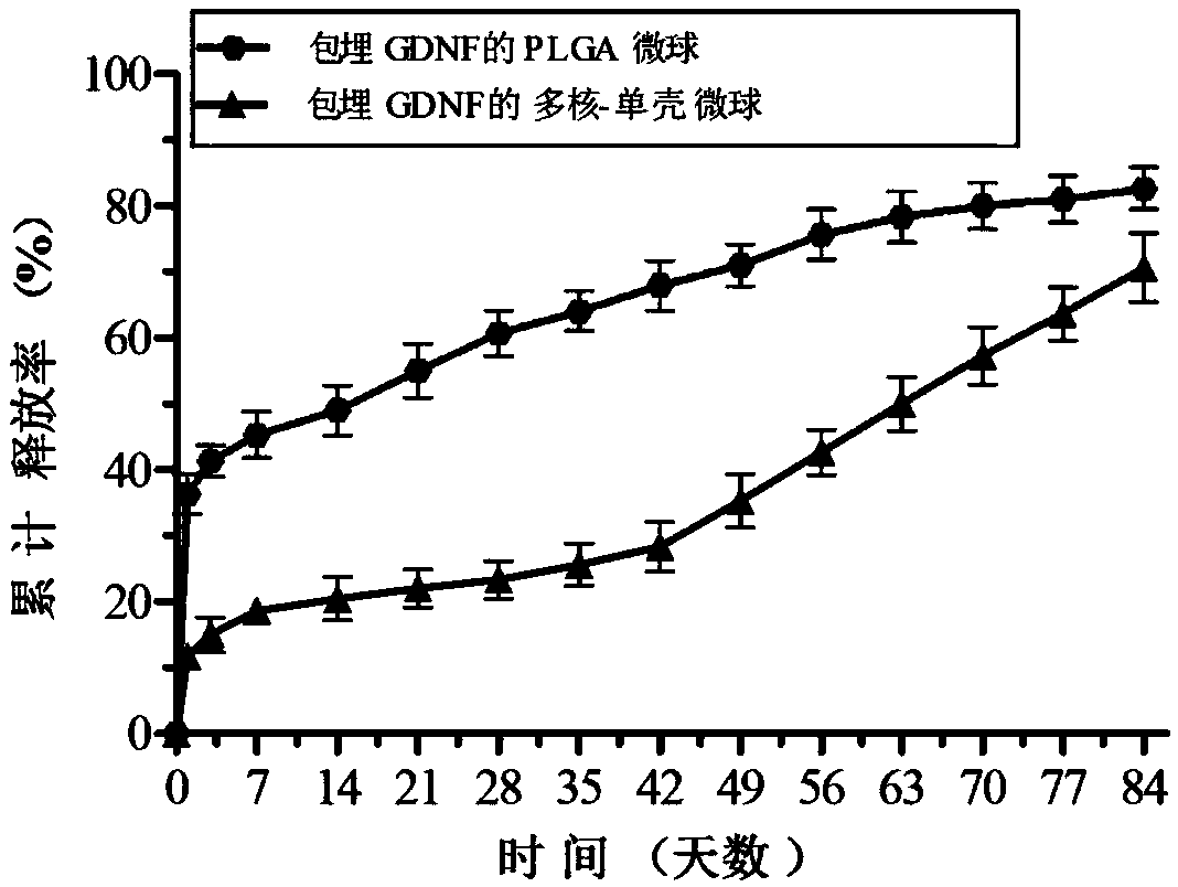 Preparation method for multicore-single shell microsphere sustained-release system with embedded GDNF