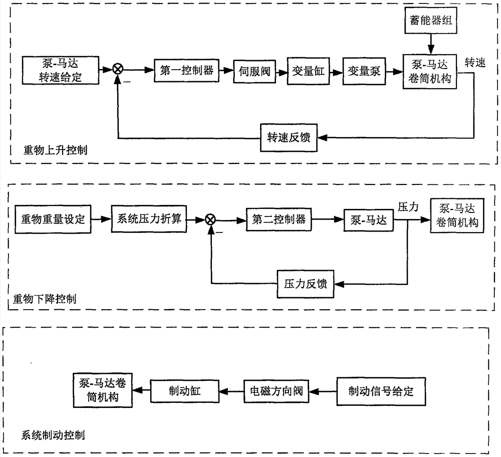 A high-performance mine hoist hydraulic control system