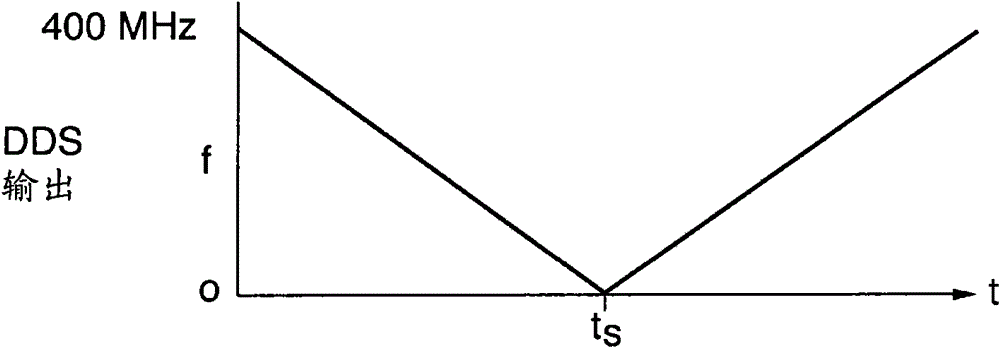 Low Noise Generator for Frequency Sweep Signals