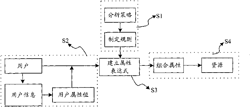 Access control method based on attribute and rule