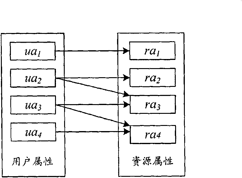 Access control method based on attribute and rule