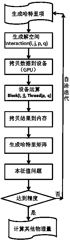 Hartree approximation method for achieving acceleration through GPU