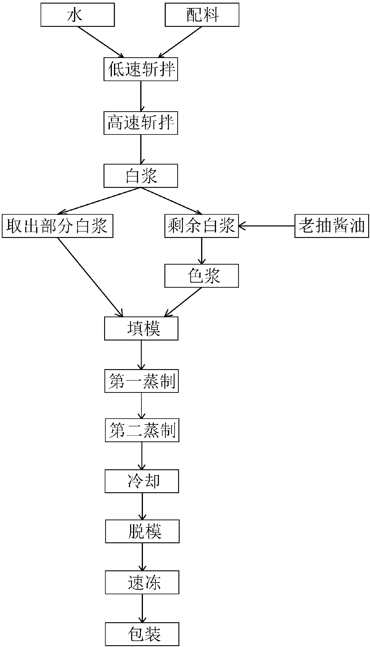 Vegetarian sea cucumber and production process thereof