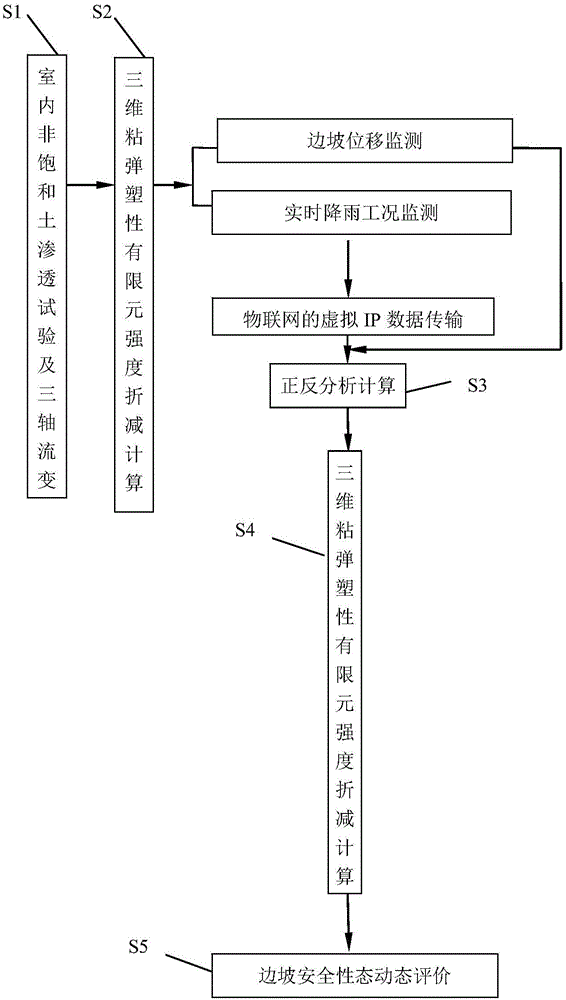 Spatiotemporal dynamic evaluation method for soil slope safety state under rainfall condition