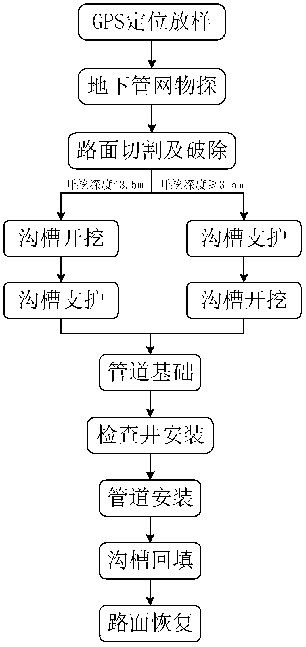 Construction method of sewage pipeline