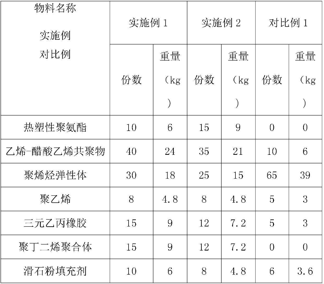 A kind of thermoplastic polyurethane composite foam material and preparation method thereof