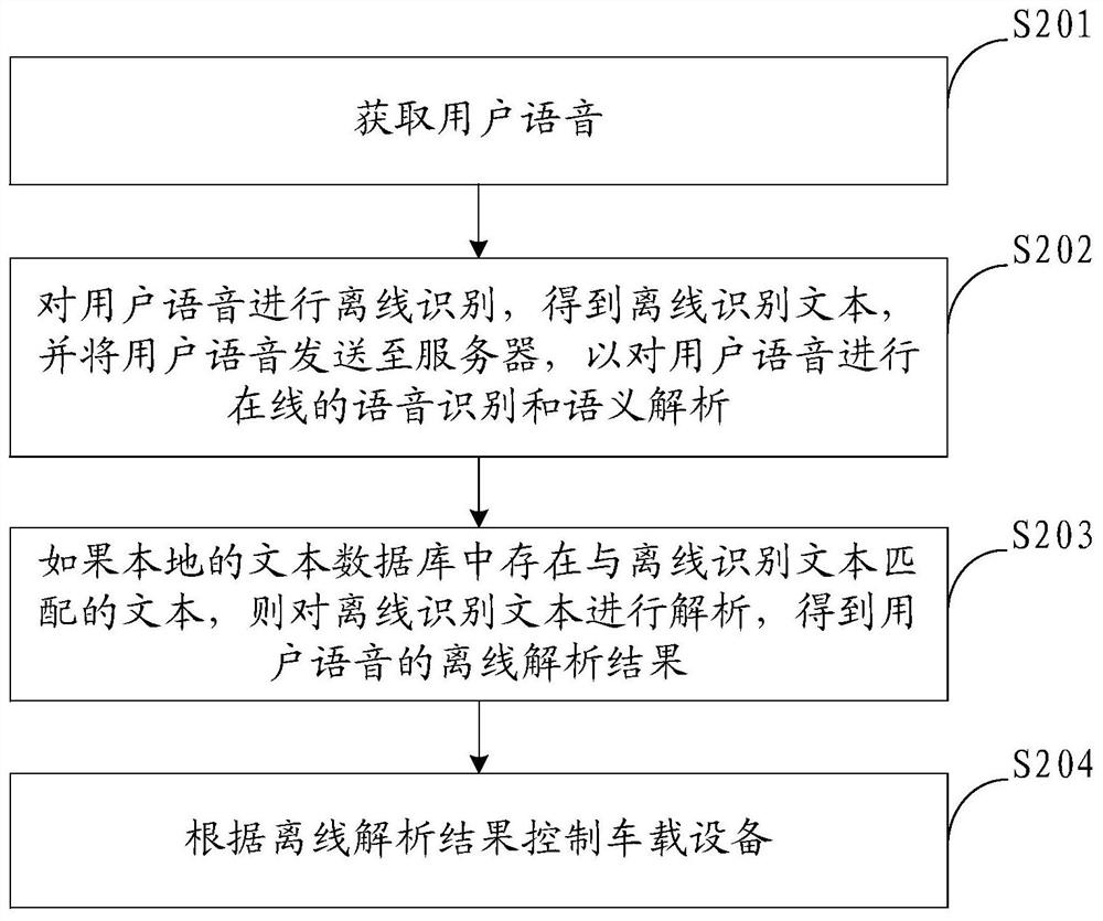 Voice processing method and device for vehicle-mounted equipment, equipment and storage medium