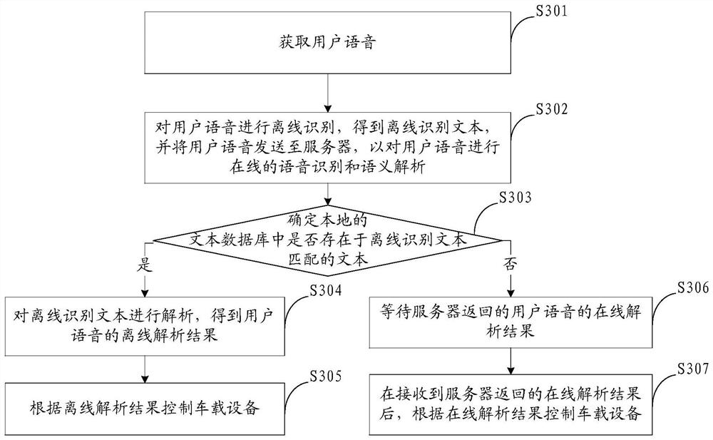 Voice processing method and device for vehicle-mounted equipment, equipment and storage medium