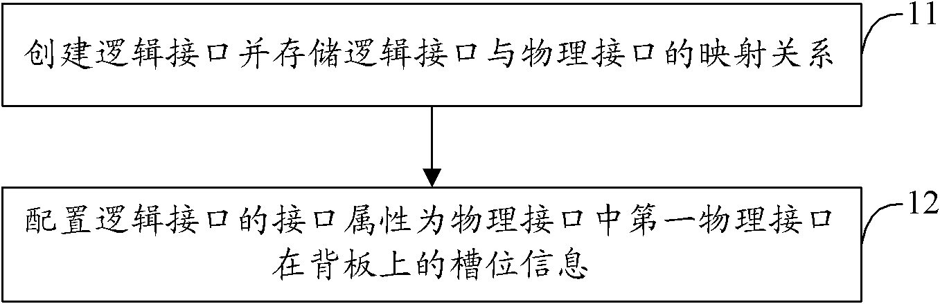 Method and device as well as network equipment for managing logical interface