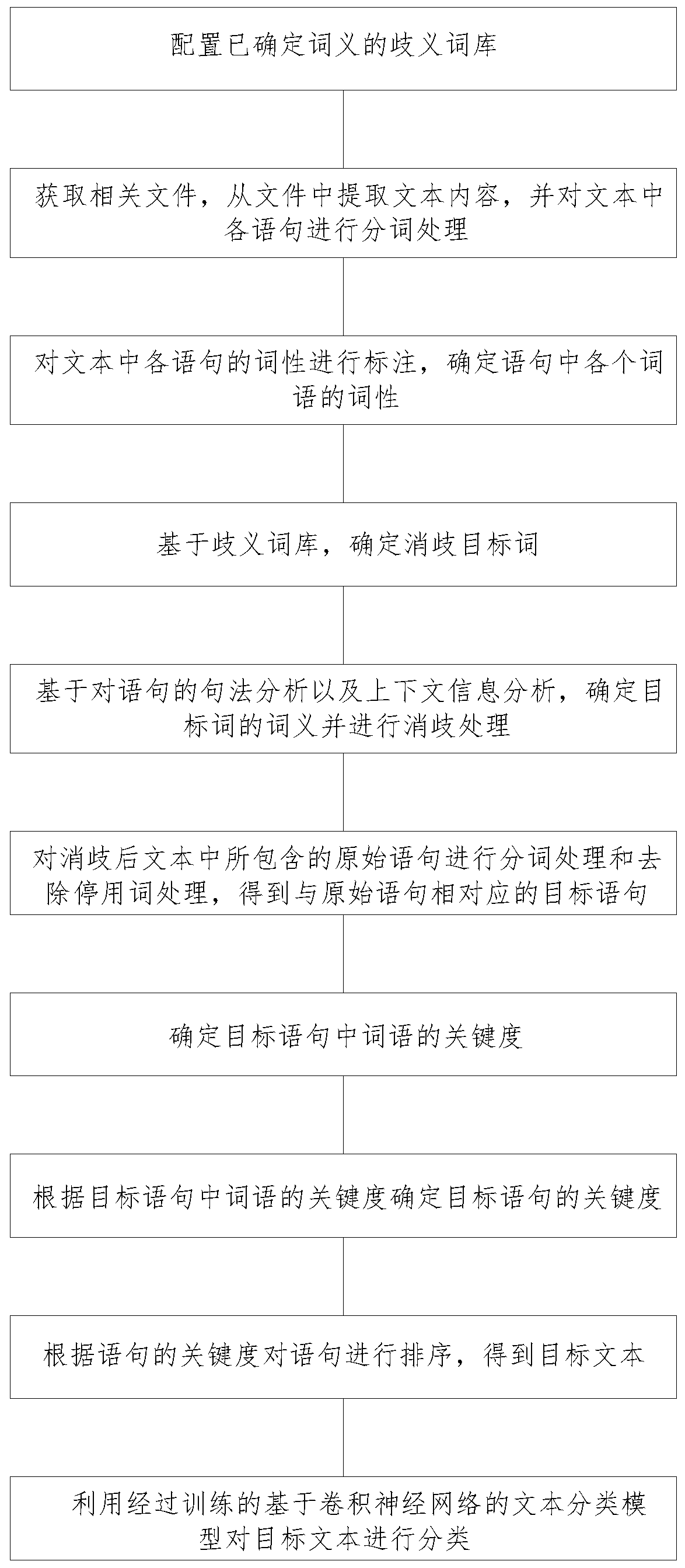 Text classification method based on word sense disambiguation convolutional neural network