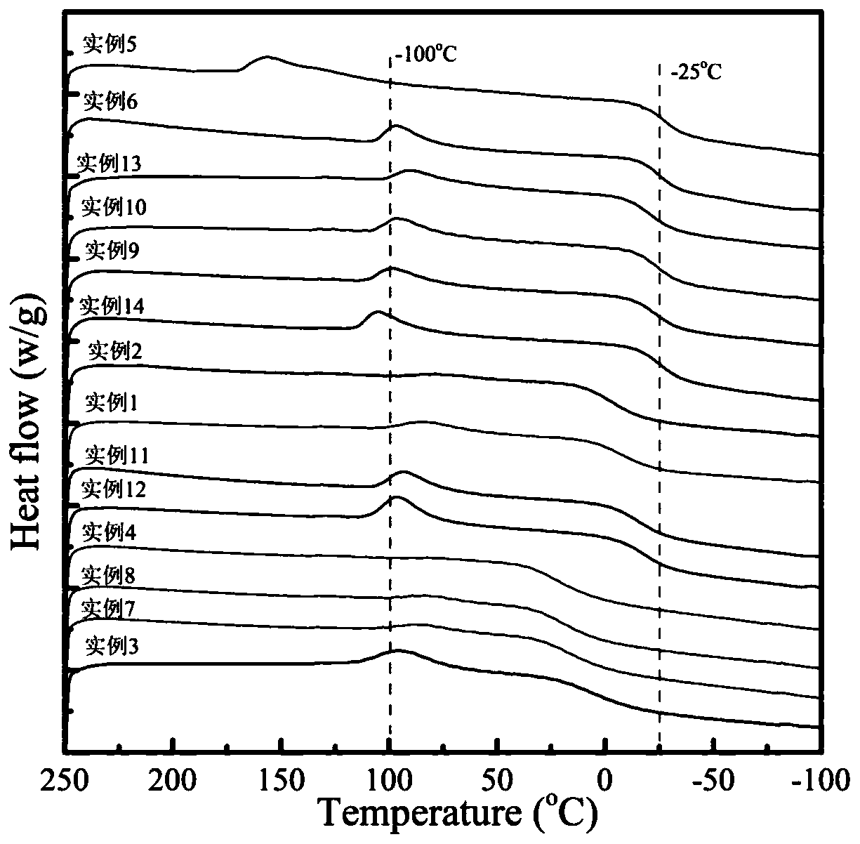 A kind of controllable crystallization thermoplastic polyurethane material and preparation method thereof