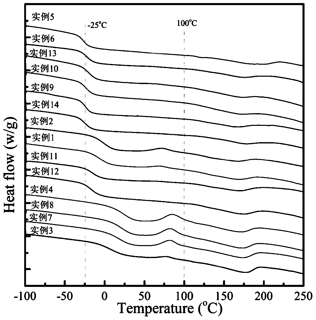 A kind of controllable crystallization thermoplastic polyurethane material and preparation method thereof