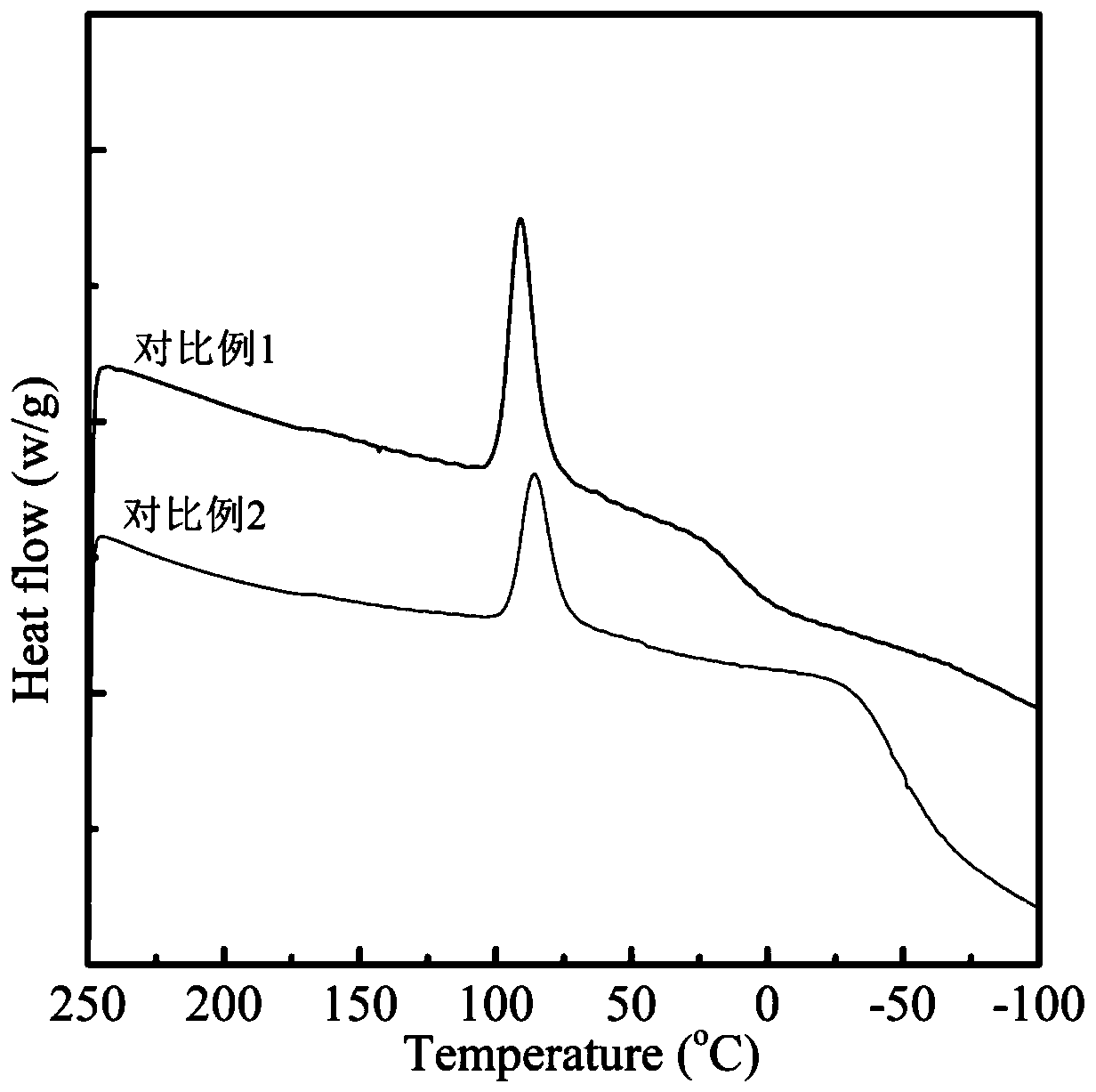 A kind of controllable crystallization thermoplastic polyurethane material and preparation method thereof