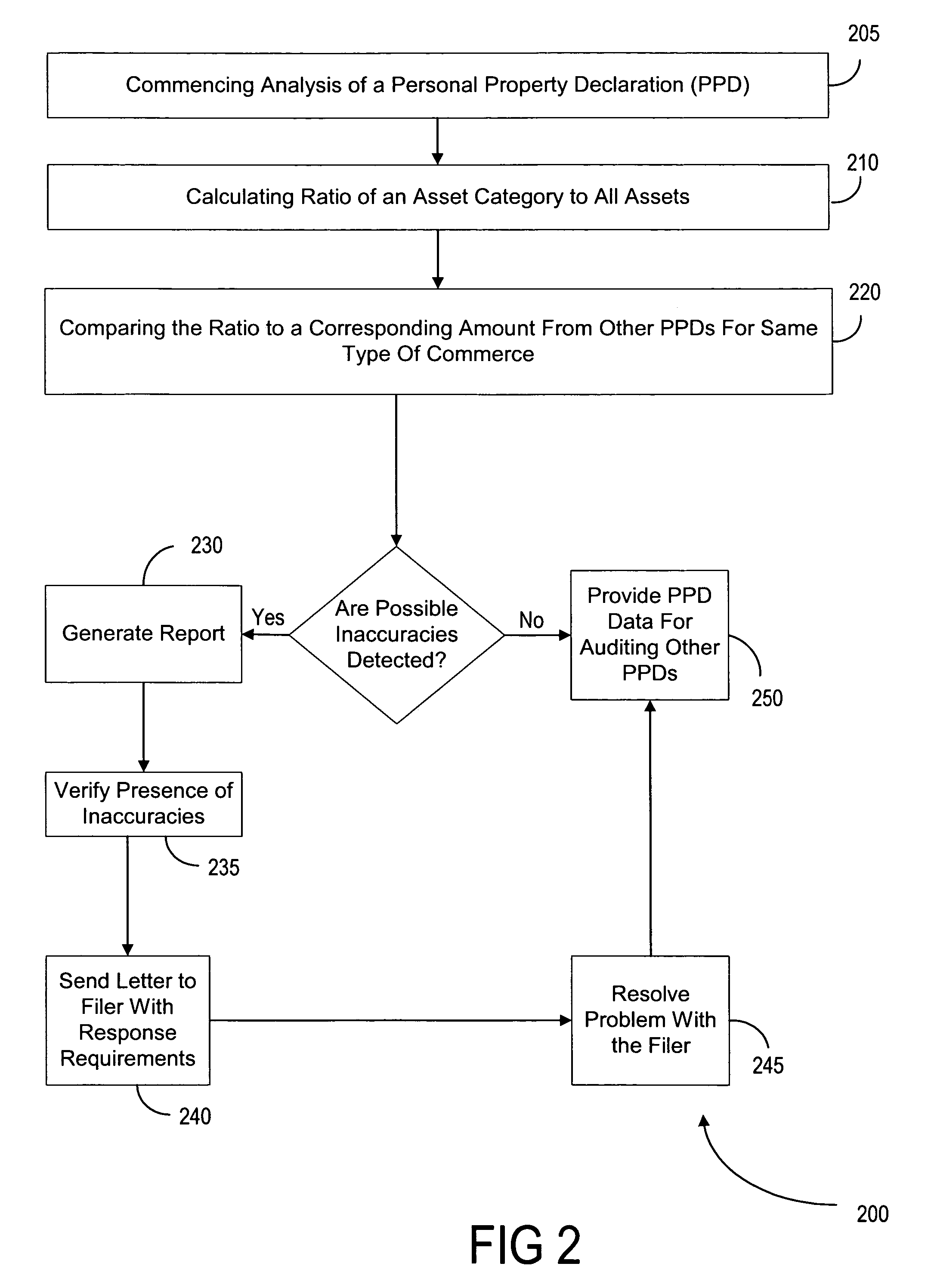 Municipal personal property tax compliance method, system, and computer program product